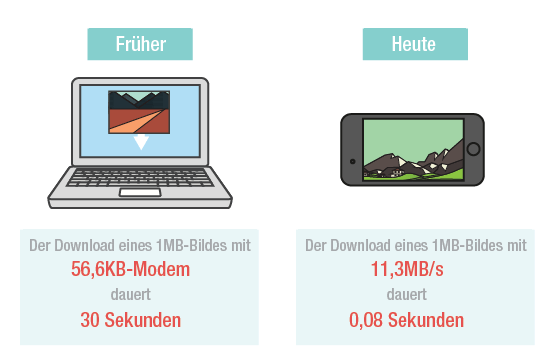 Downloadgeschwindigkeit früher und heute - Infografik