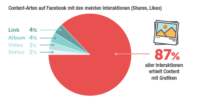 Content-Arten auf Facebook mit den meisten Interaktionen
