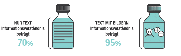Unterschiede Informationsverständnis