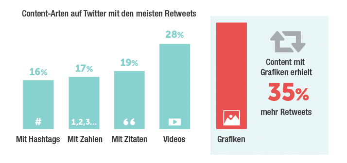 Erfolgreichsten Content-Arten auf Twitter