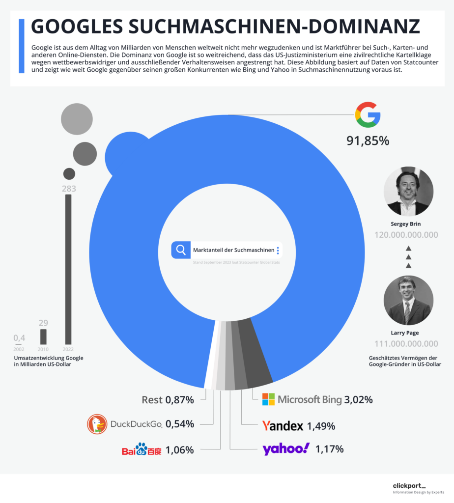Googles Suchmaschinen-Dominanz – Infografik