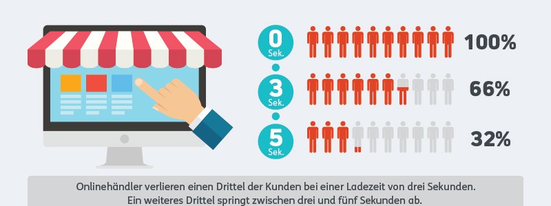 Gute Rankings in den Suchmaschinen