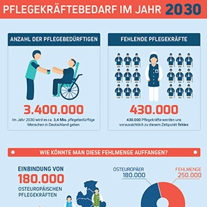 Pflegekräftebedarf 2030